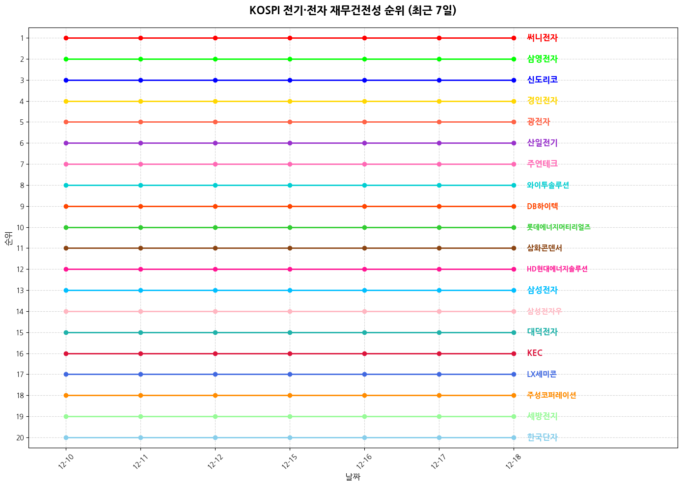 코스피 전기·전자 재무건전성 그래프