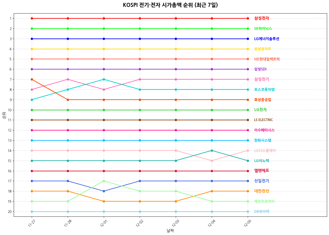 코스피 전기·전자 시가총액 그래프