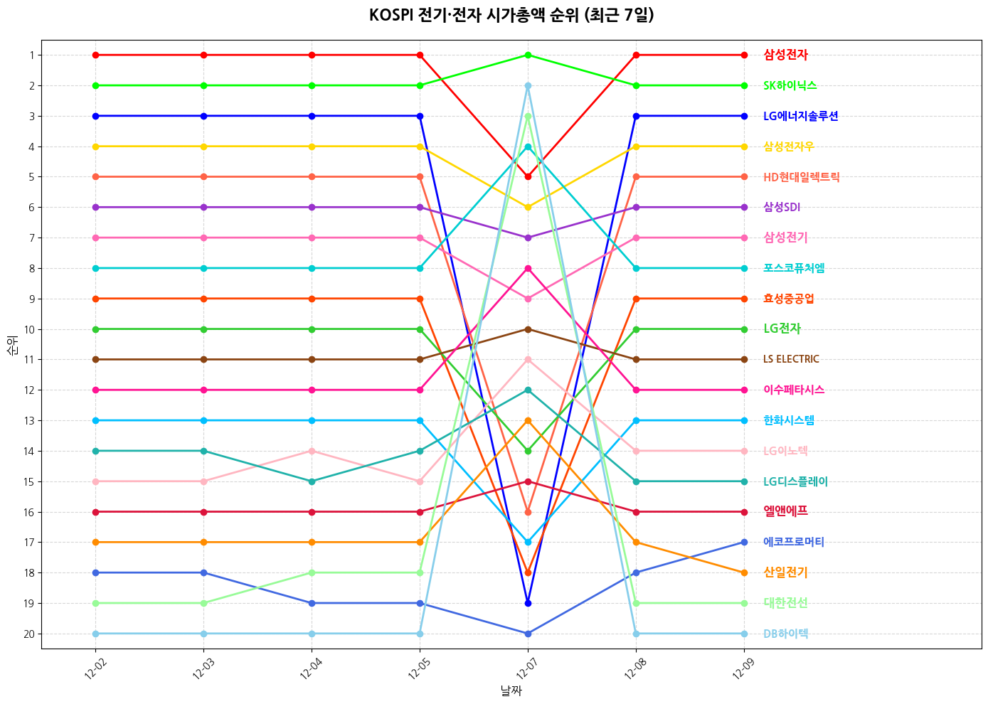 코스피 전기·전자 시가총액 그래프