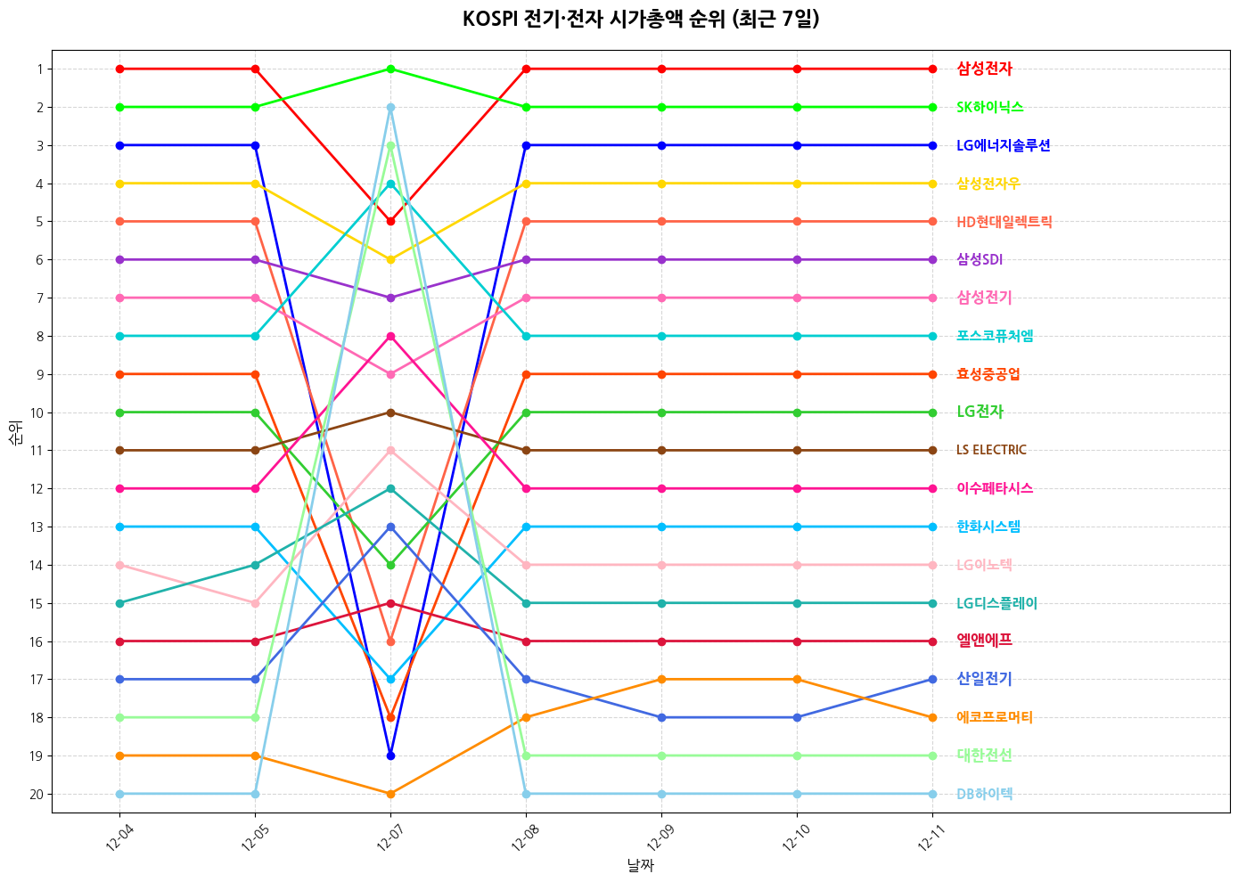 코스피 전기·전자 시가총액 그래프