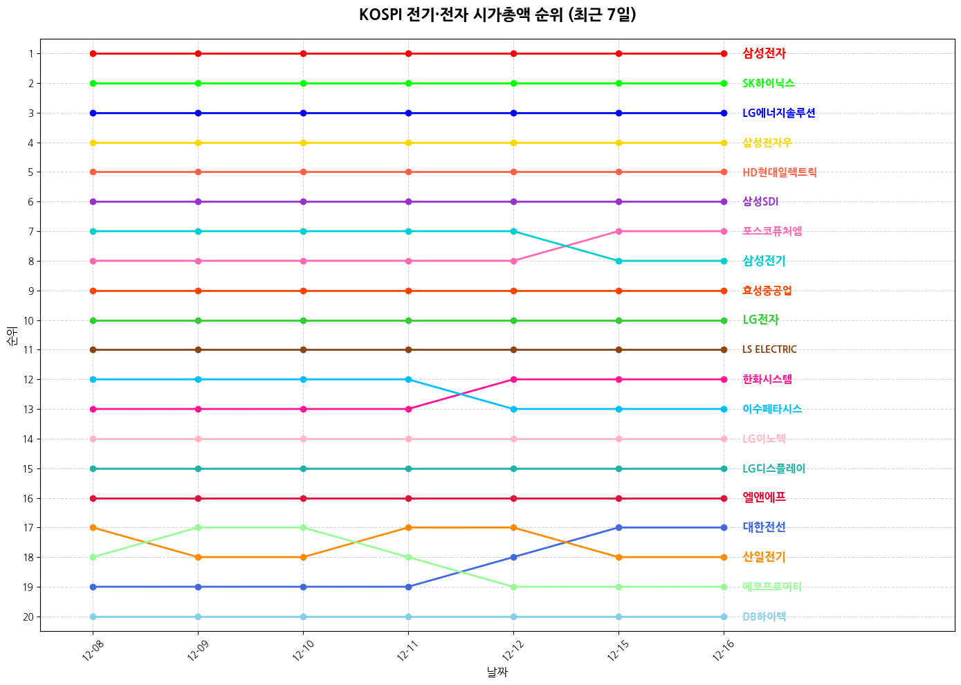 코스피 전기·전자 시가총액 그래프