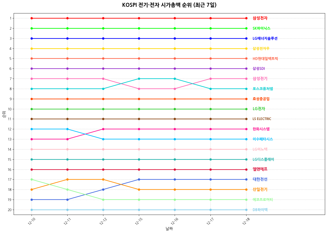 코스피 전기·전자 시가총액 그래프