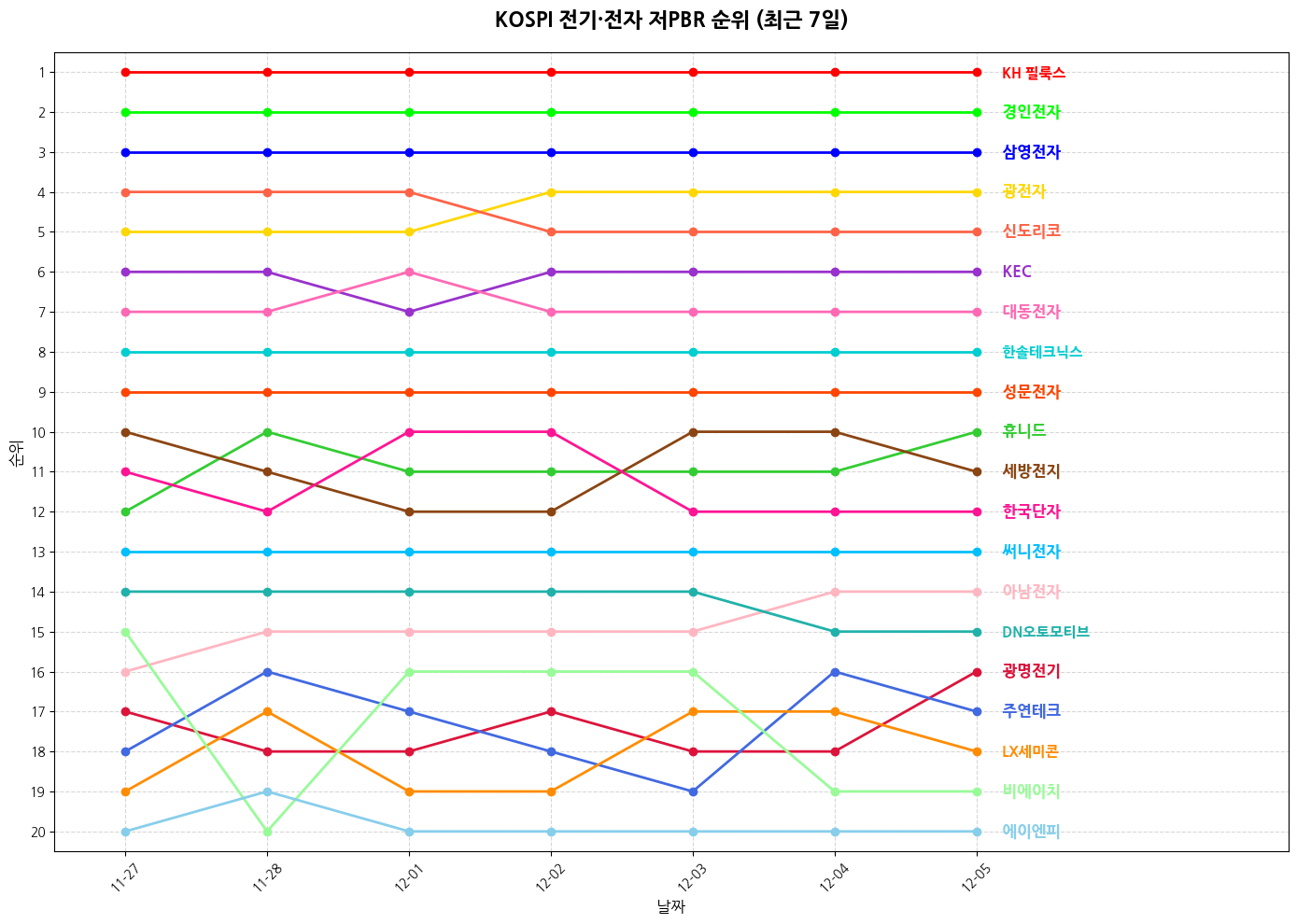 코스피 전기·전자 저PBR 그래프