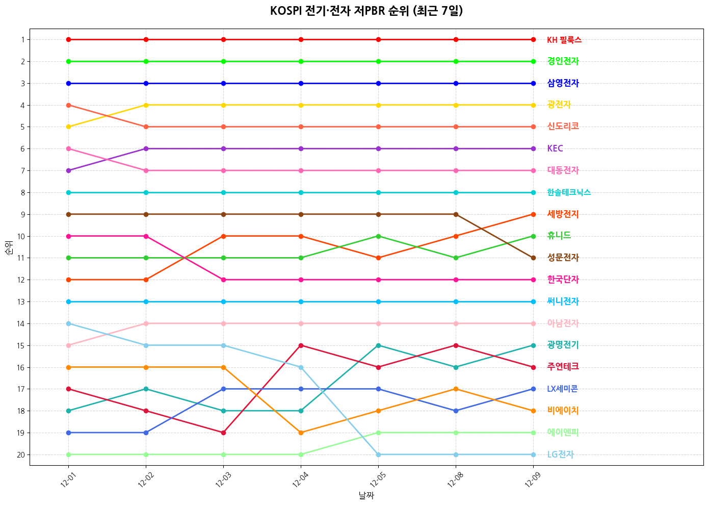 코스피 전기·전자 저PBR 그래프