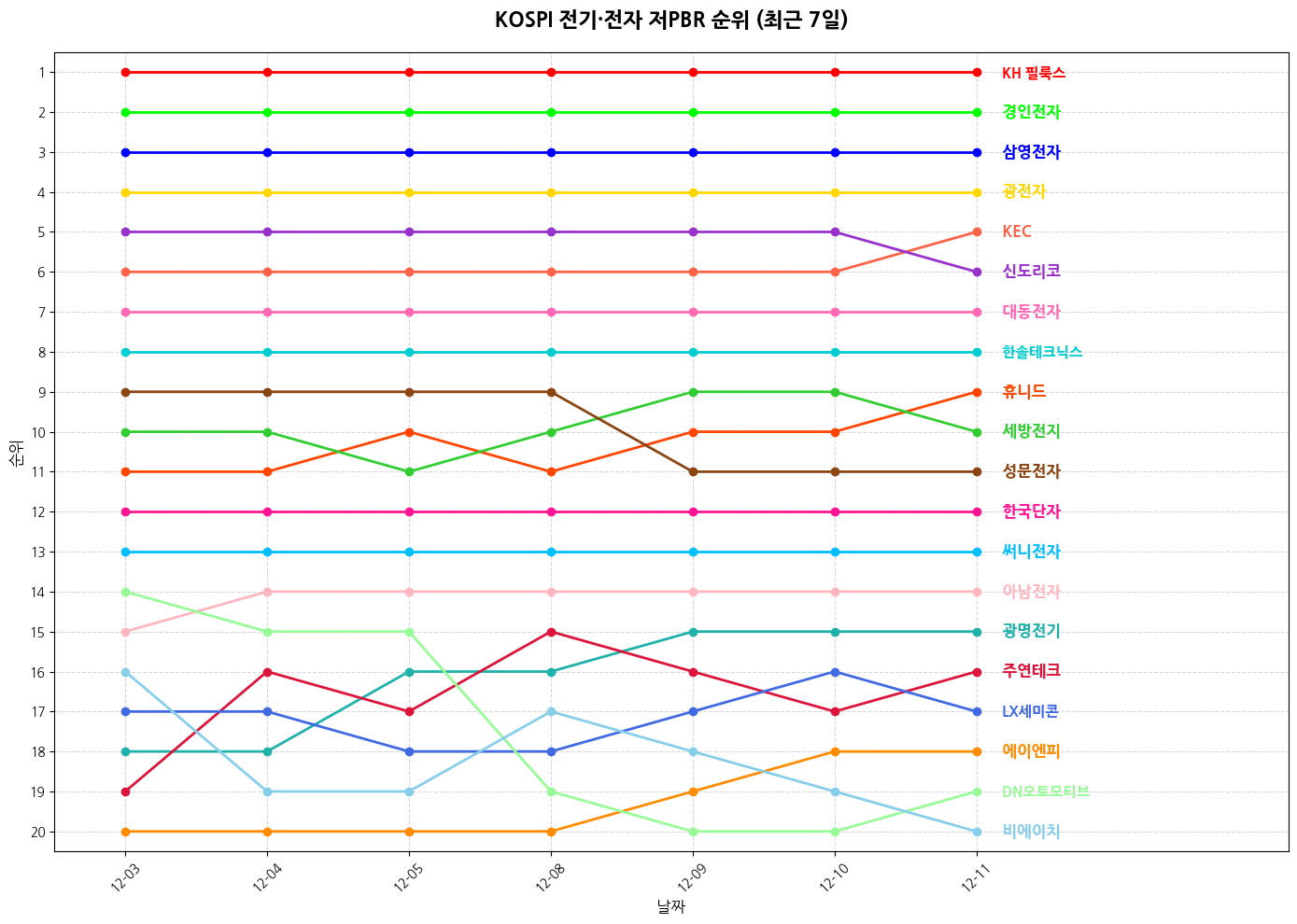 코스피 전기·전자 저PBR 그래프