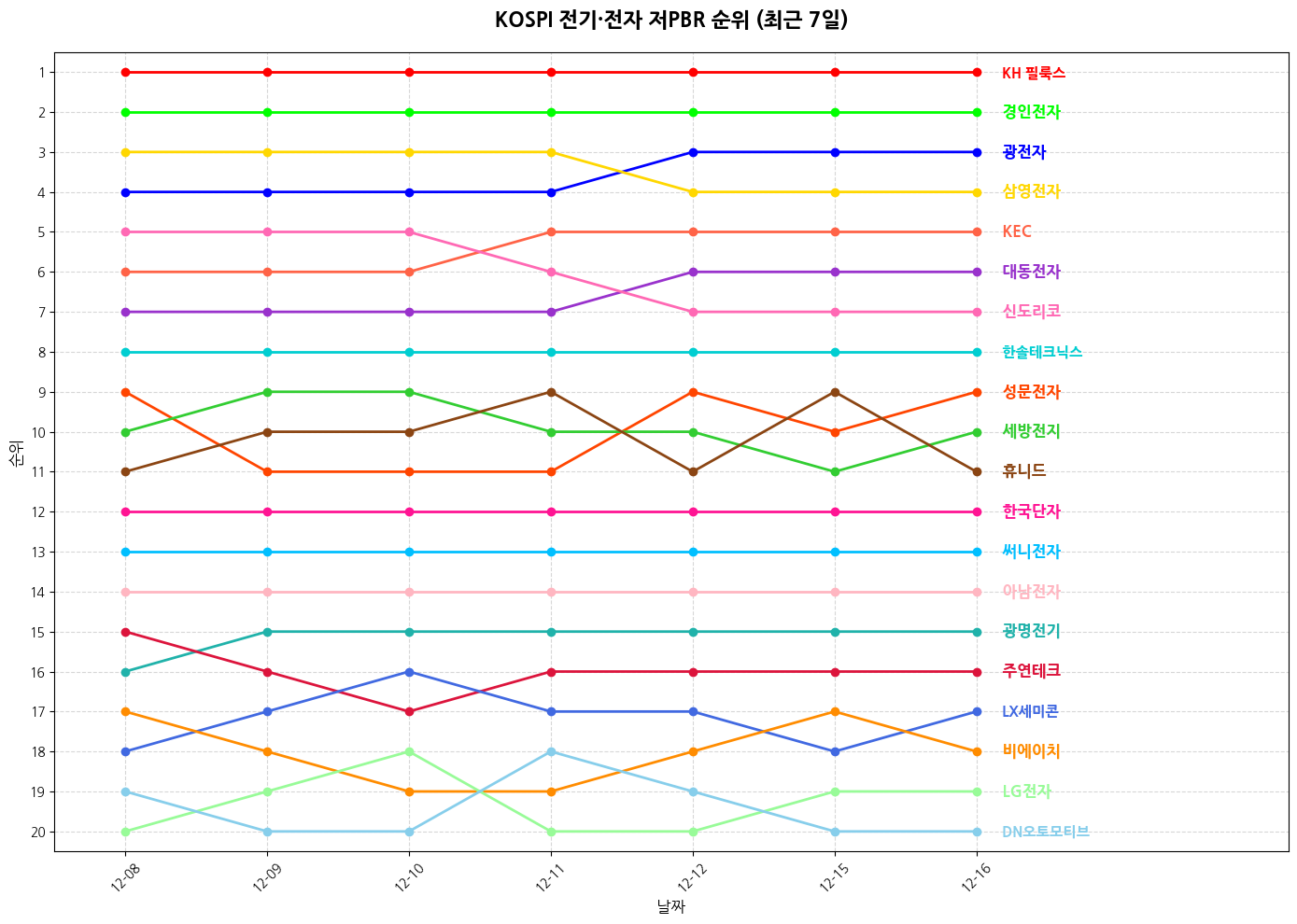 코스피 전기·전자 저PBR 그래프