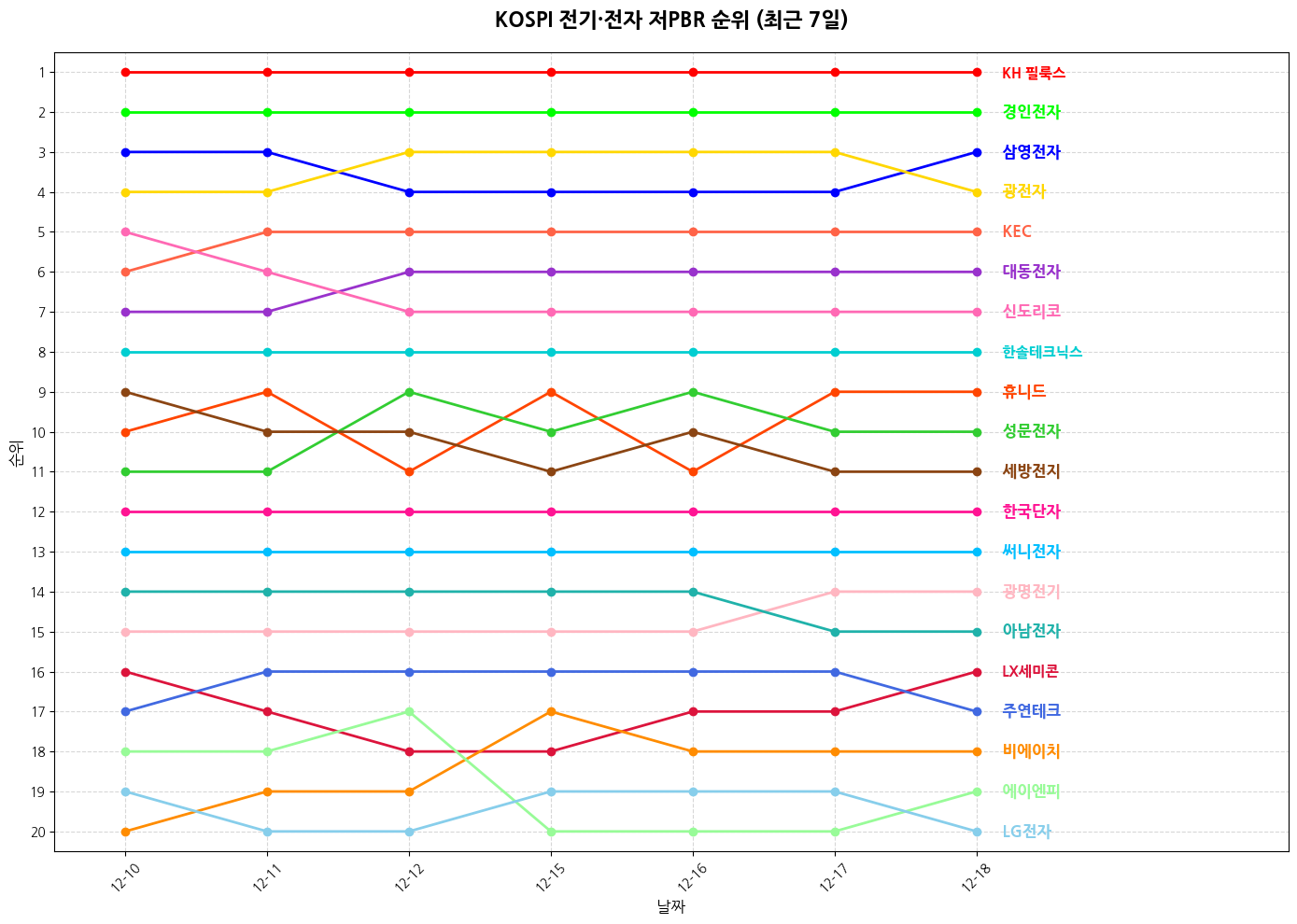 코스피 전기·전자 저PBR 그래프