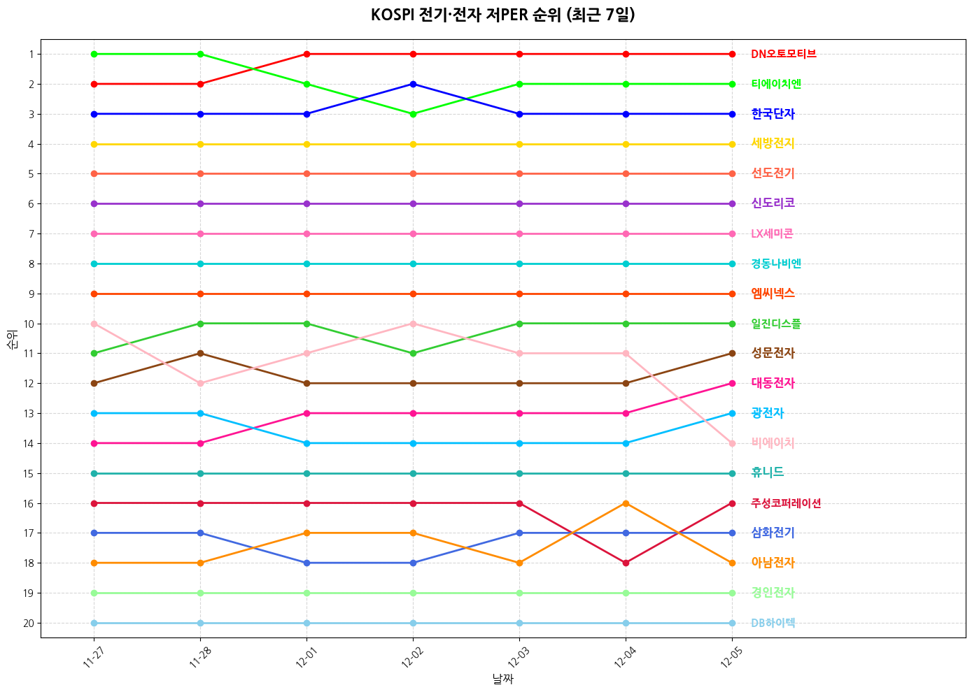 코스피 전기·전자 저PER 그래프