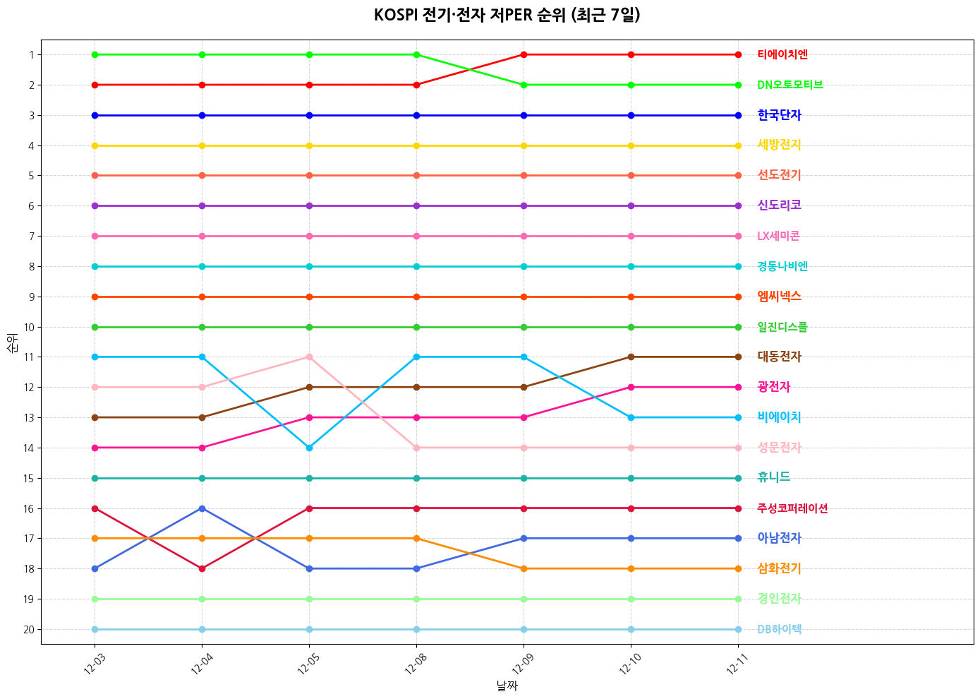 코스피 전기·전자 저PER 그래프