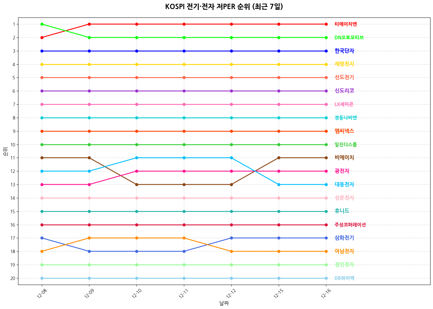 코스피 전기·전자 저PER 그래프