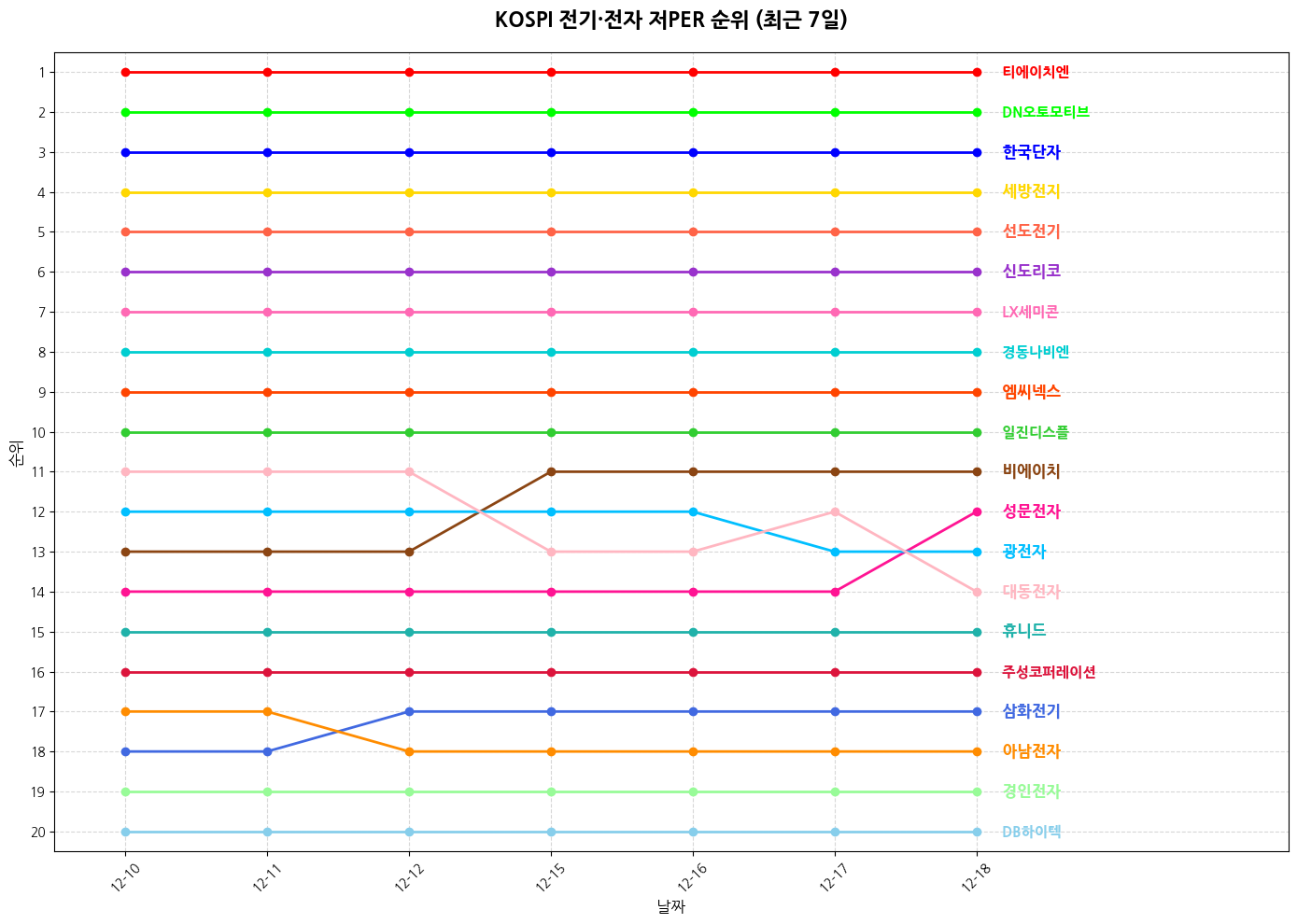코스피 전기·전자 저PER 그래프