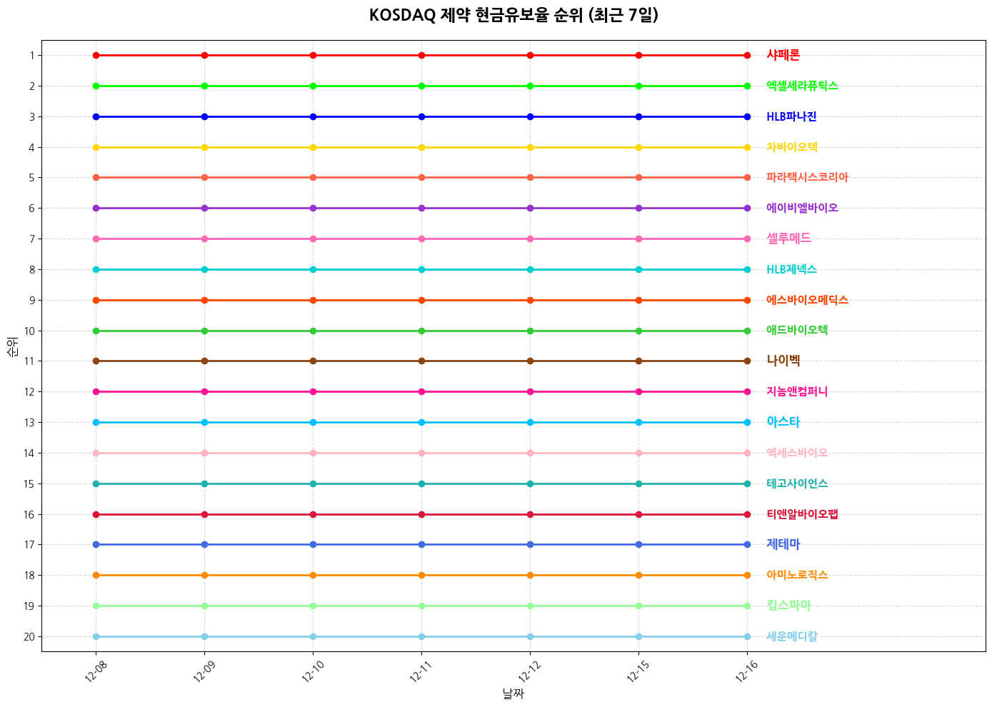 코스닥 제약 현금유보율 그래프