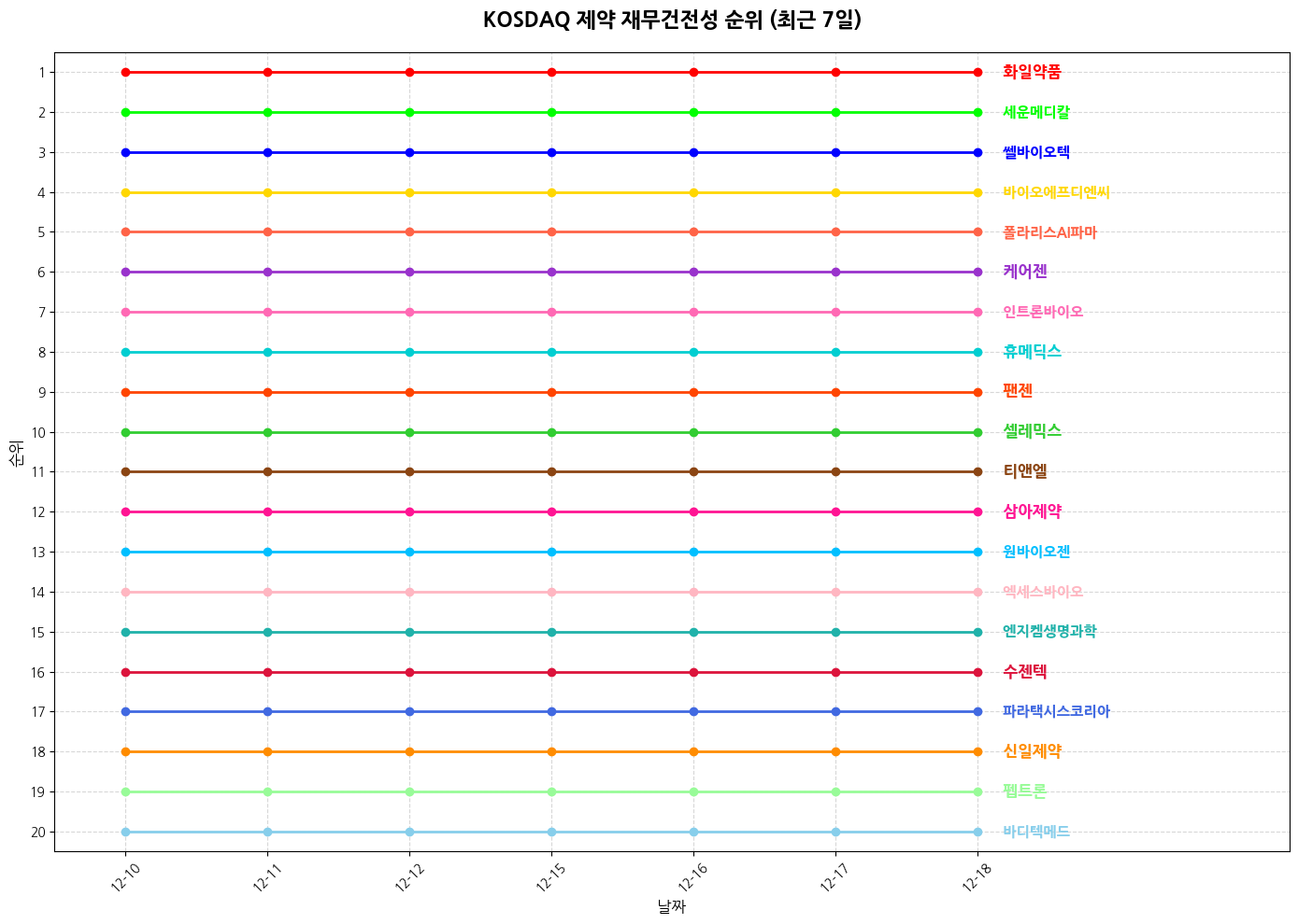 코스닥 제약 재무건전성 그래프