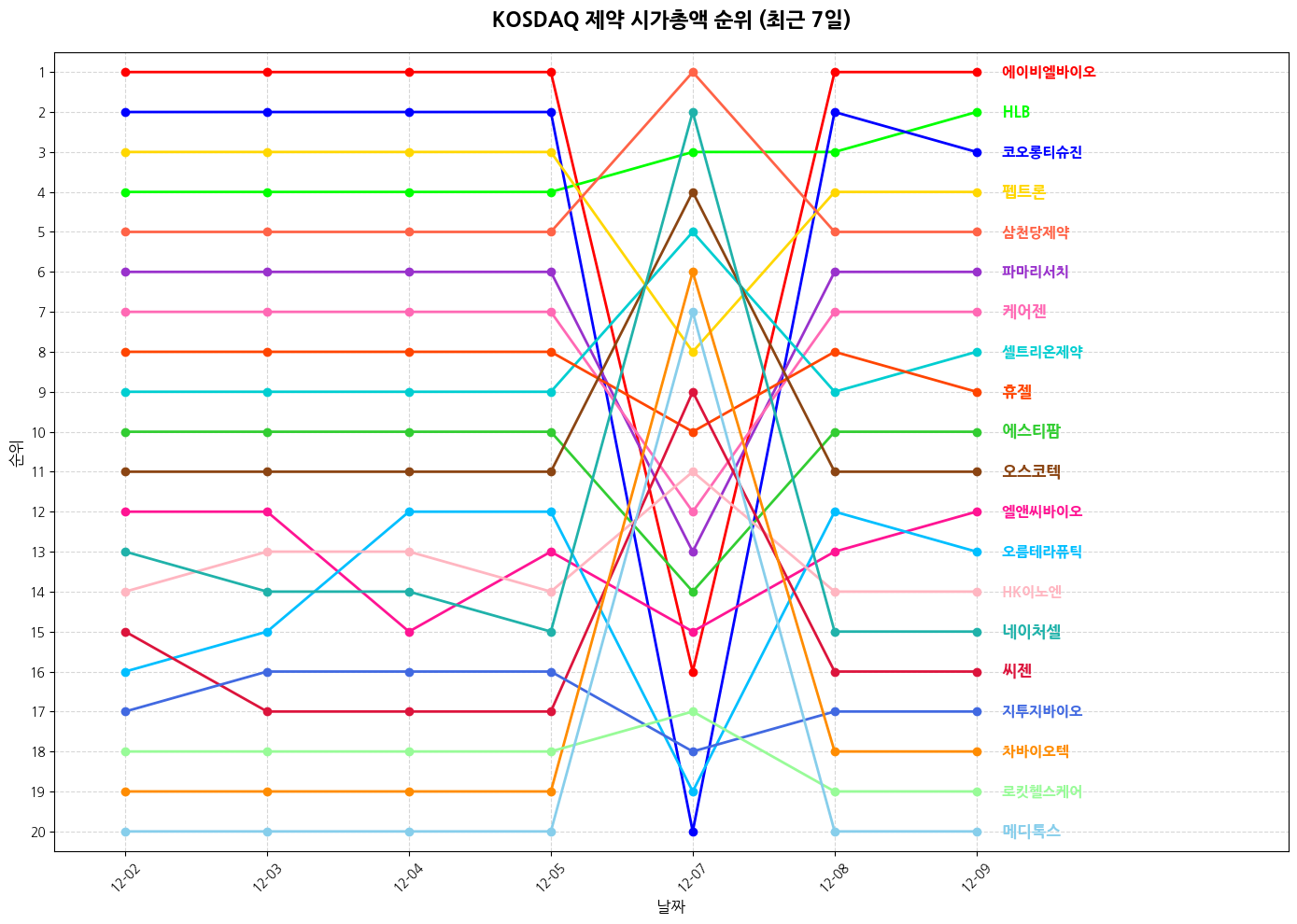 코스닥 제약 시가총액 그래프