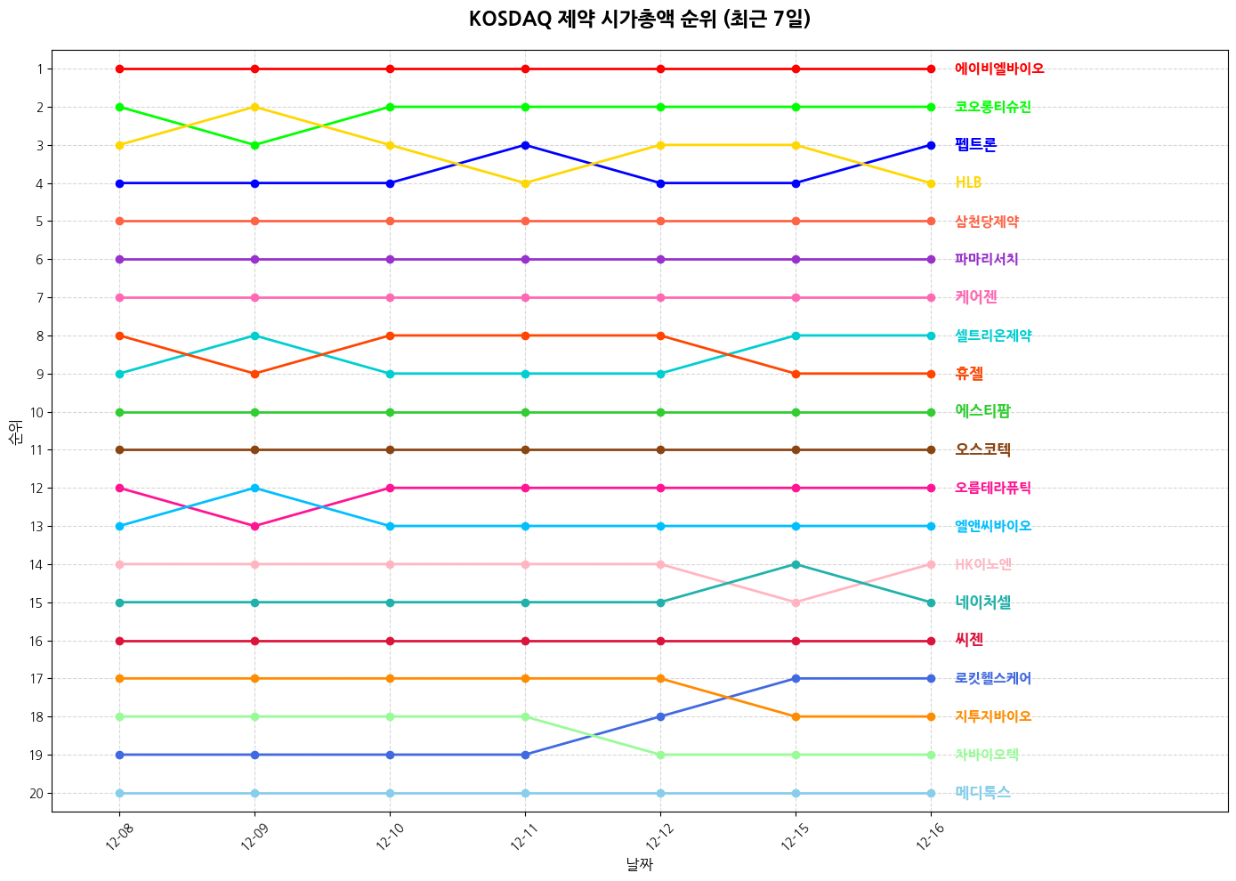 코스닥 제약 시가총액 그래프