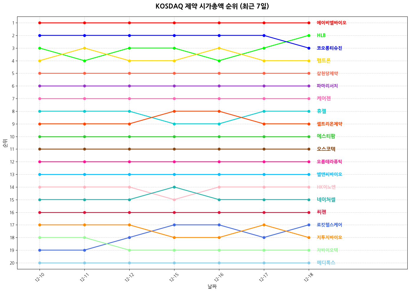 코스닥 제약 시가총액 그래프