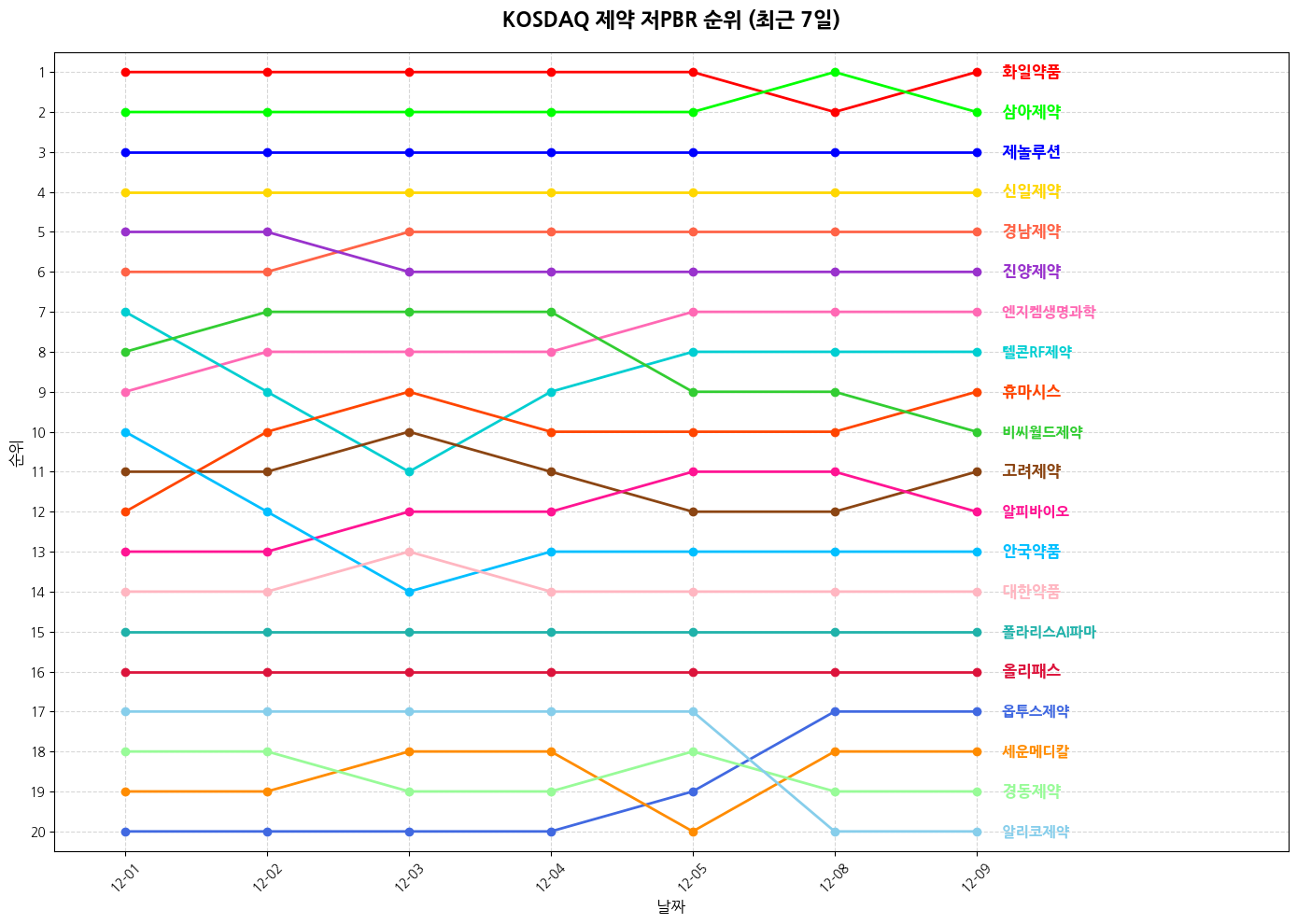 코스닥 제약 저PBR 그래프