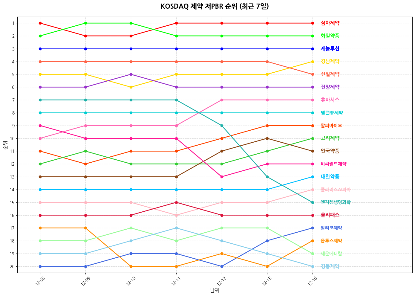 코스닥 제약 저PBR 그래프