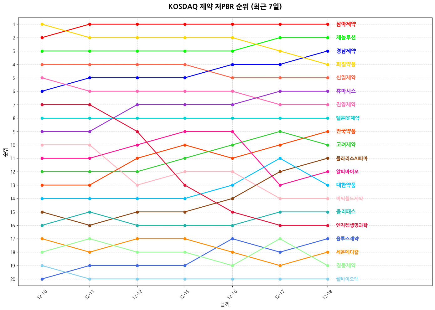 코스닥 제약 저PBR 그래프