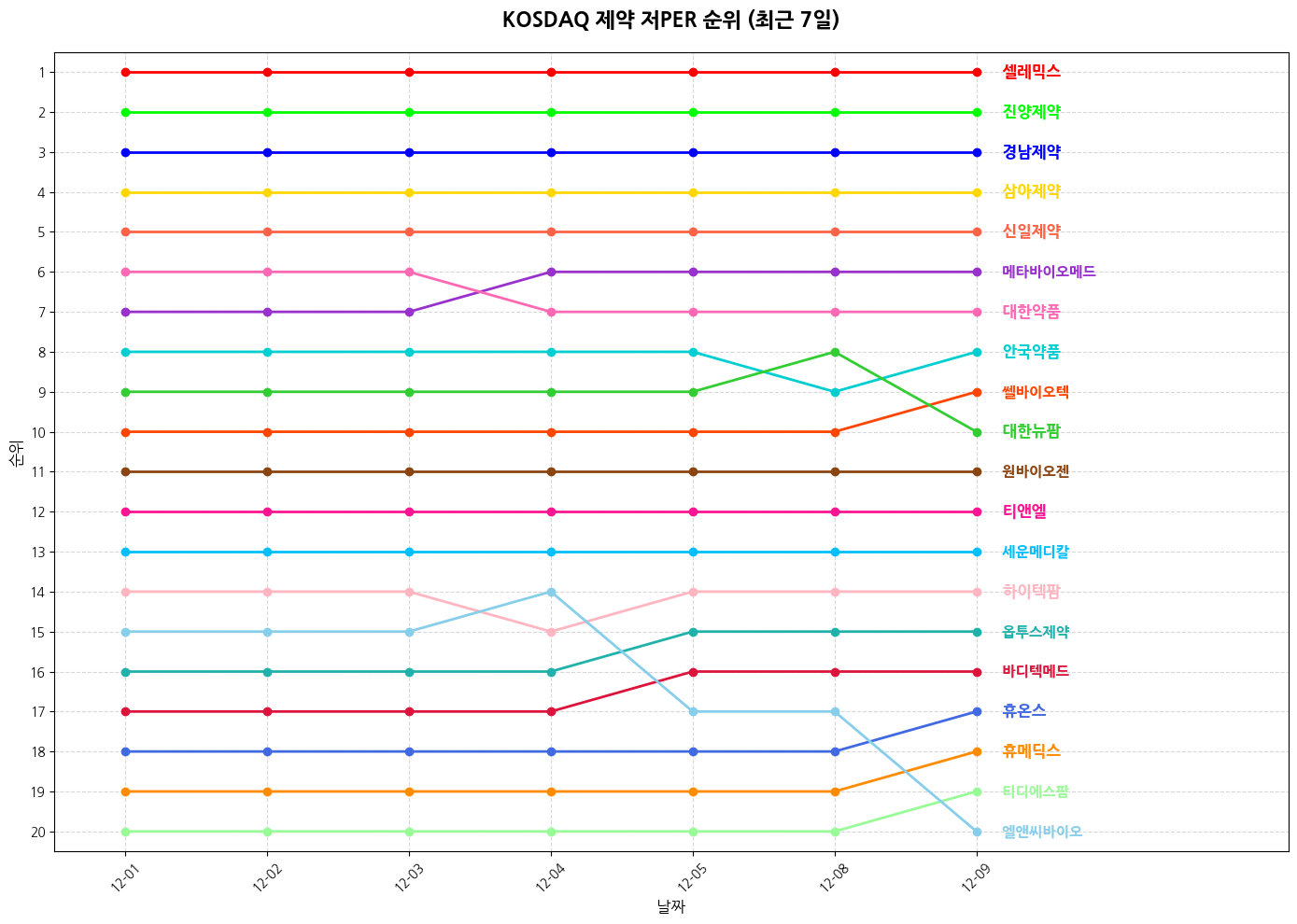 코스닥 제약 저PER 그래프