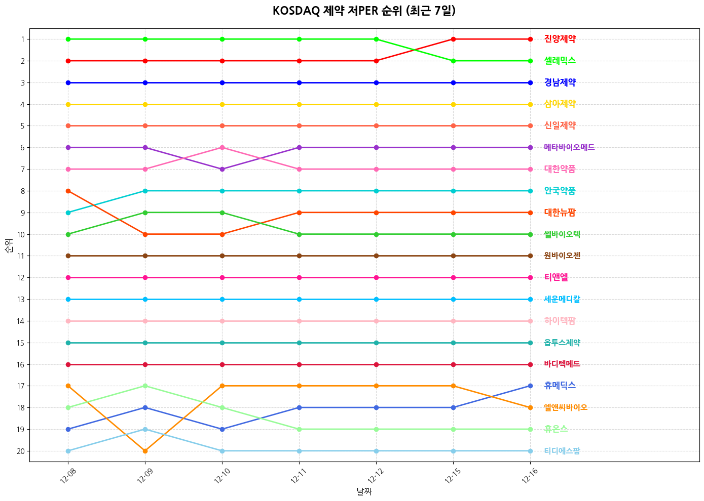 코스닥 제약 저PER 그래프