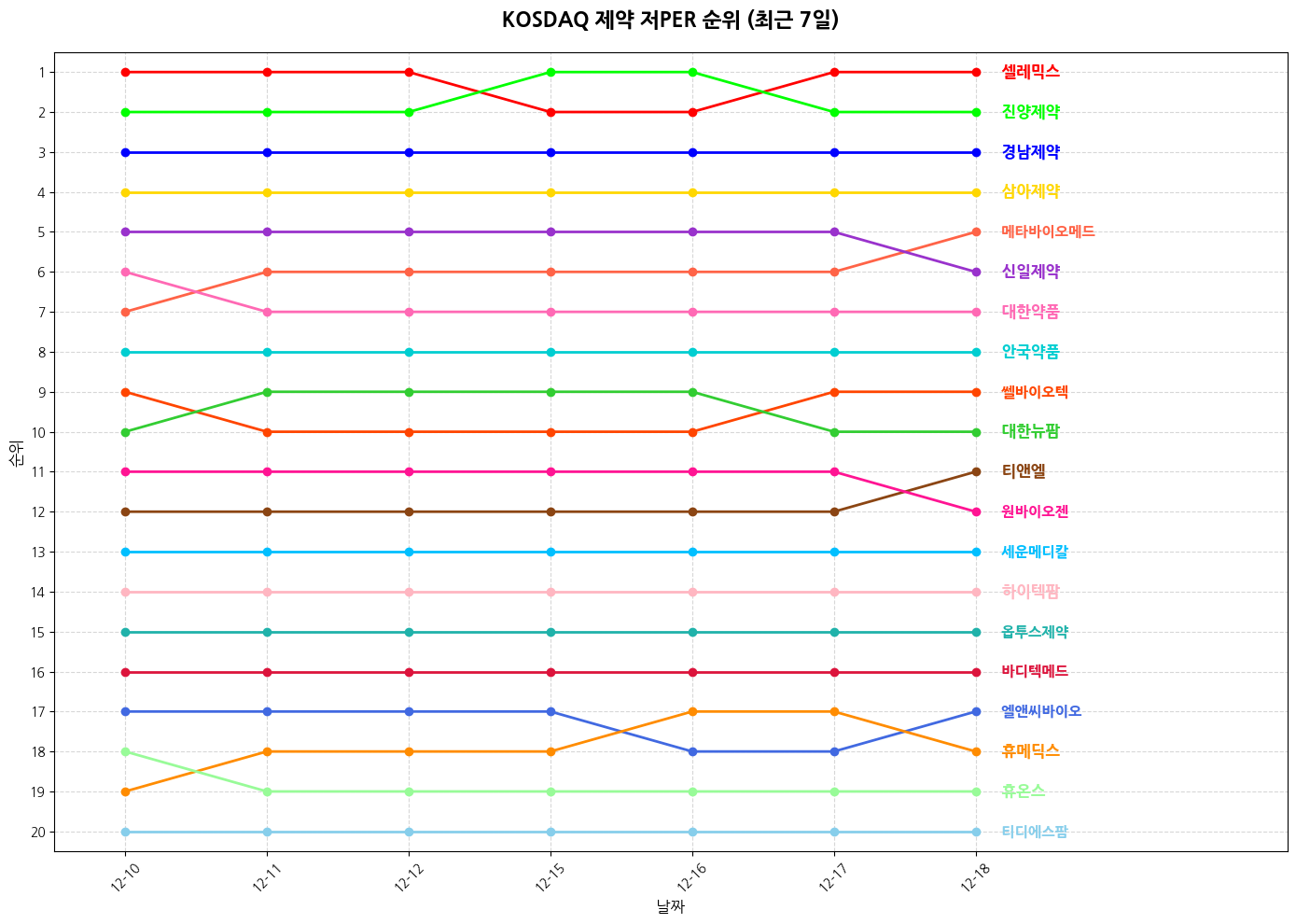 코스닥 제약 저PER 그래프