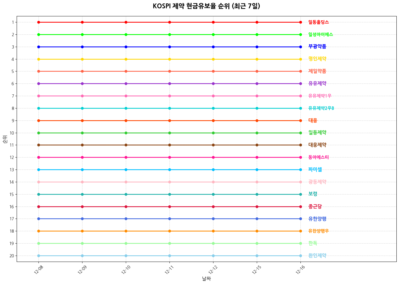 코스피 제약 현금유보율 그래프