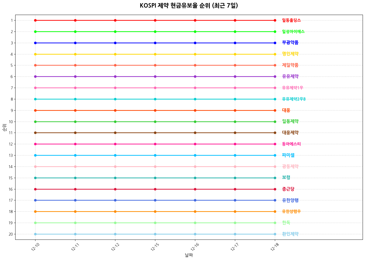 코스피 제약 현금유보율 그래프