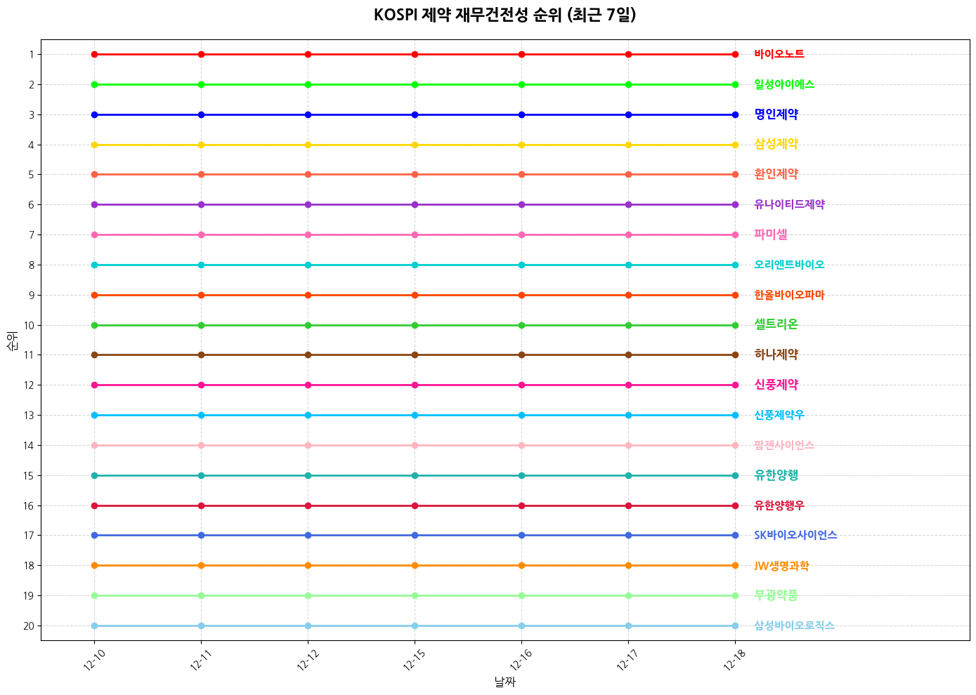 코스피 제약 재무건전성 그래프