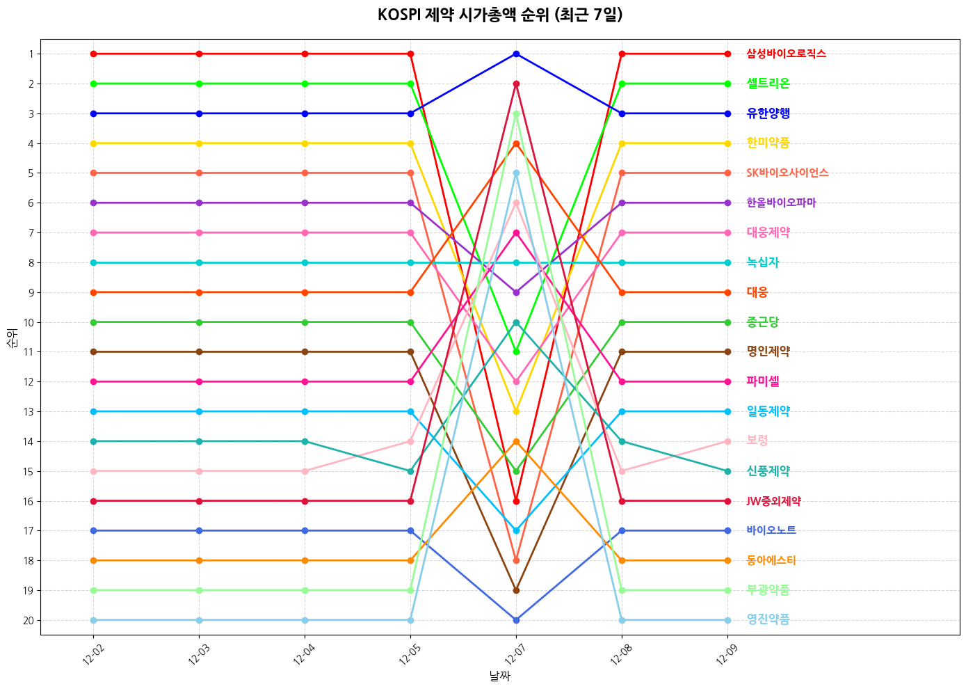 코스피 제약 시가총액 그래프