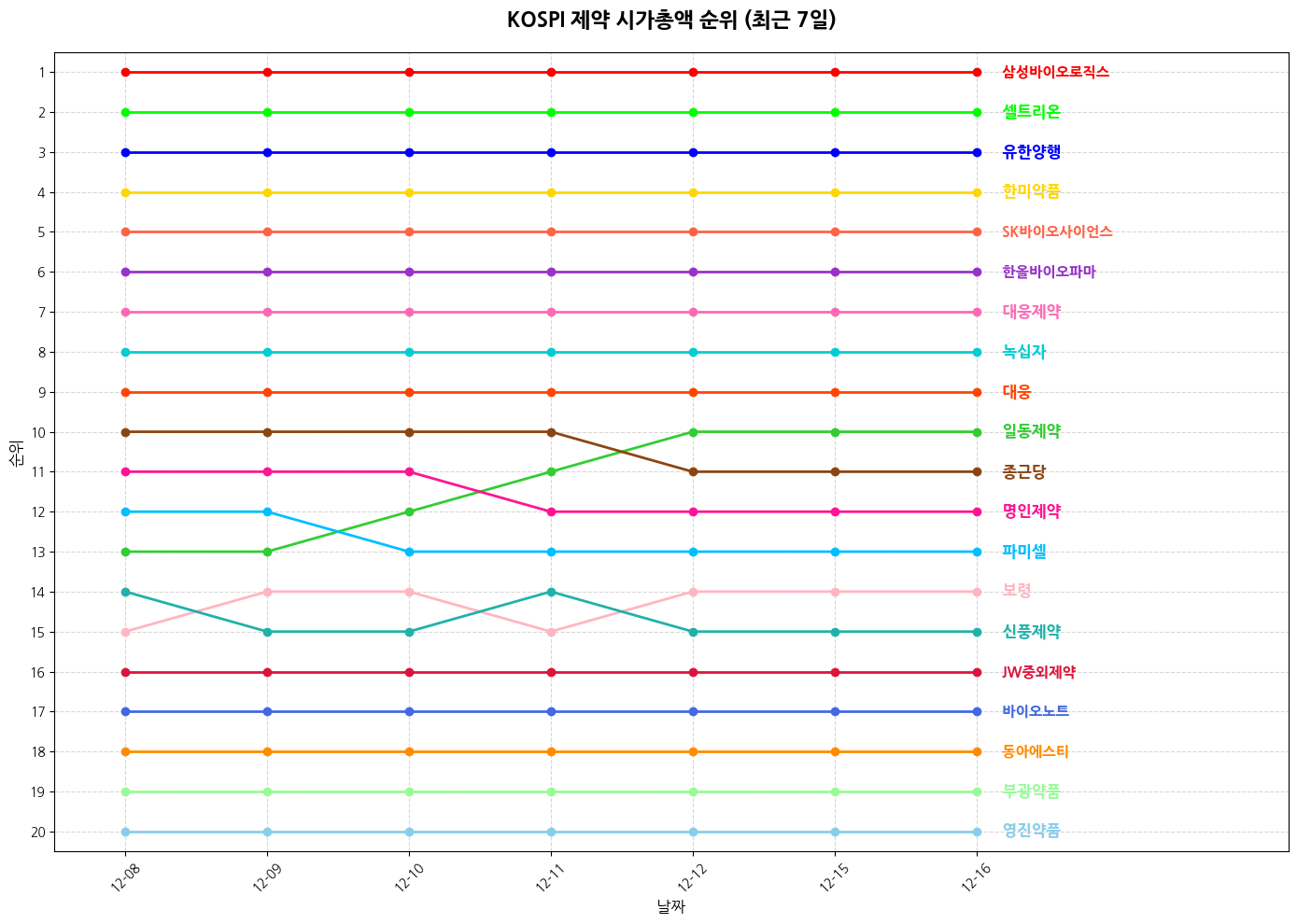 코스피 제약 시가총액 그래프