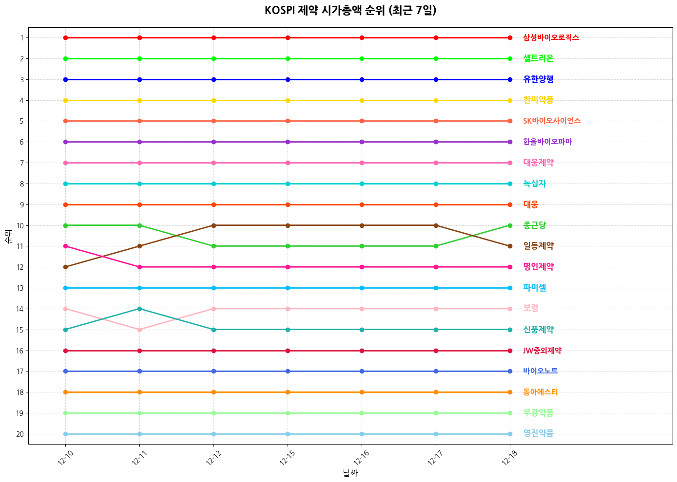 코스피 제약 시가총액 그래프