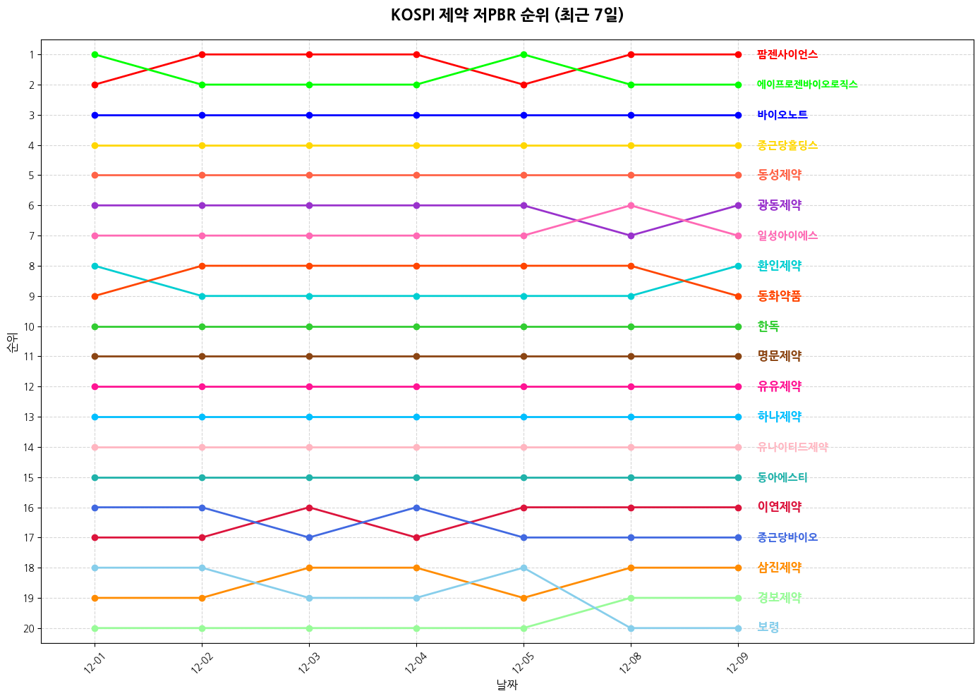 코스피 제약 저PBR 그래프