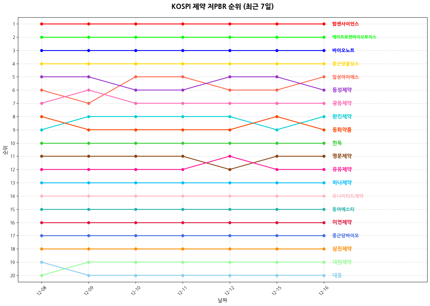 코스피 제약 저PBR 그래프