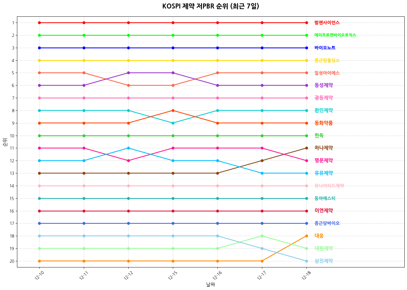 코스피 제약 저PBR 그래프