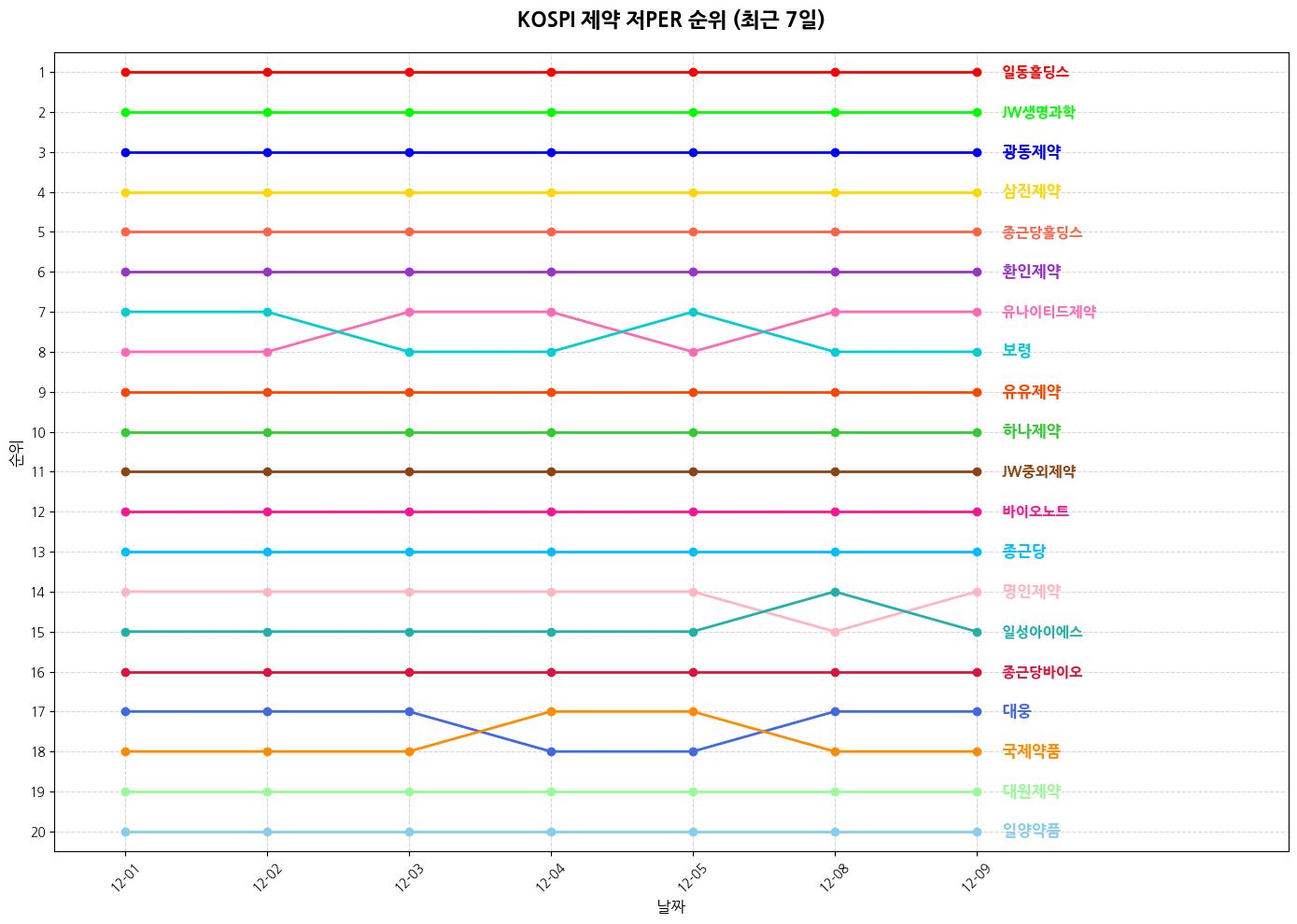 코스피 제약 저PER 그래프