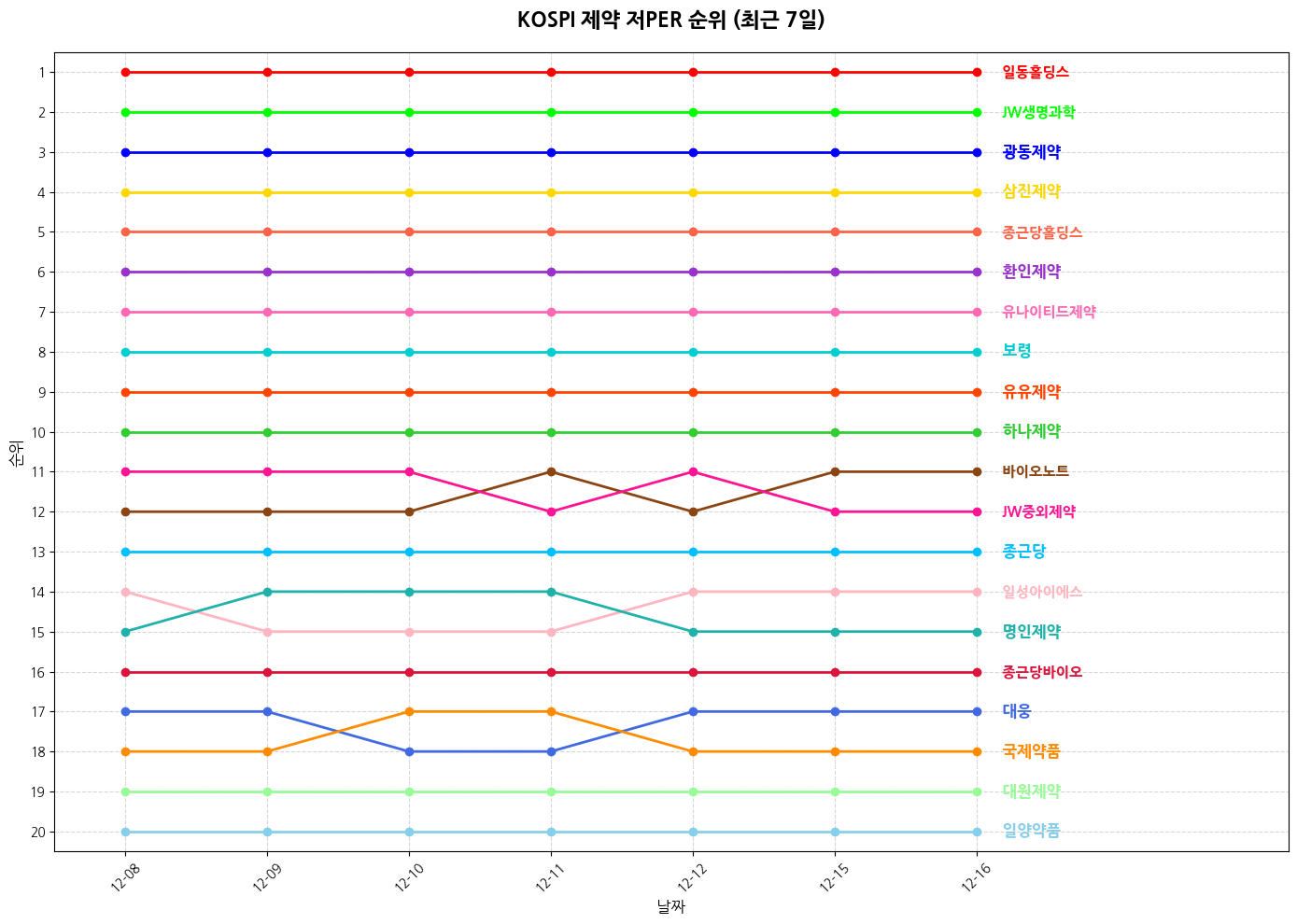 코스피 제약 저PER 그래프