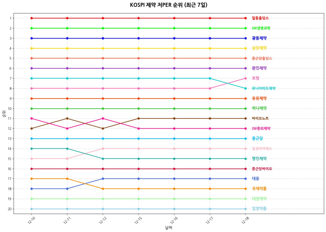 코스피 제약 저PER 그래프