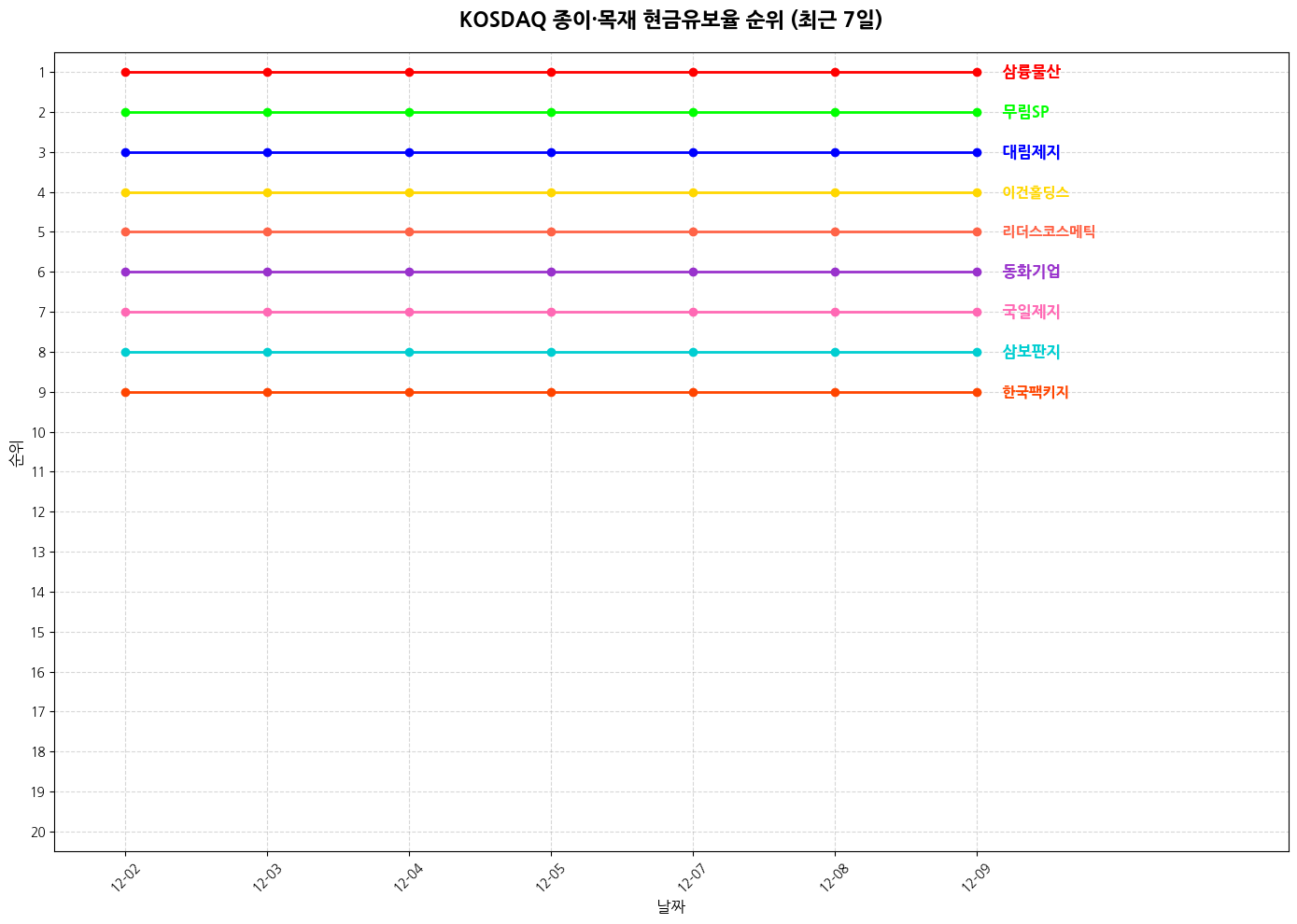 코스닥 종이·목재 현금유보율 그래프