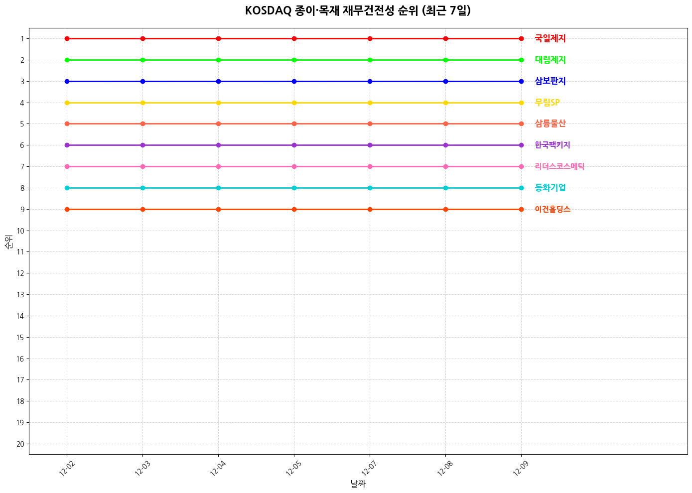 코스닥 종이·목재 재무건전성 그래프