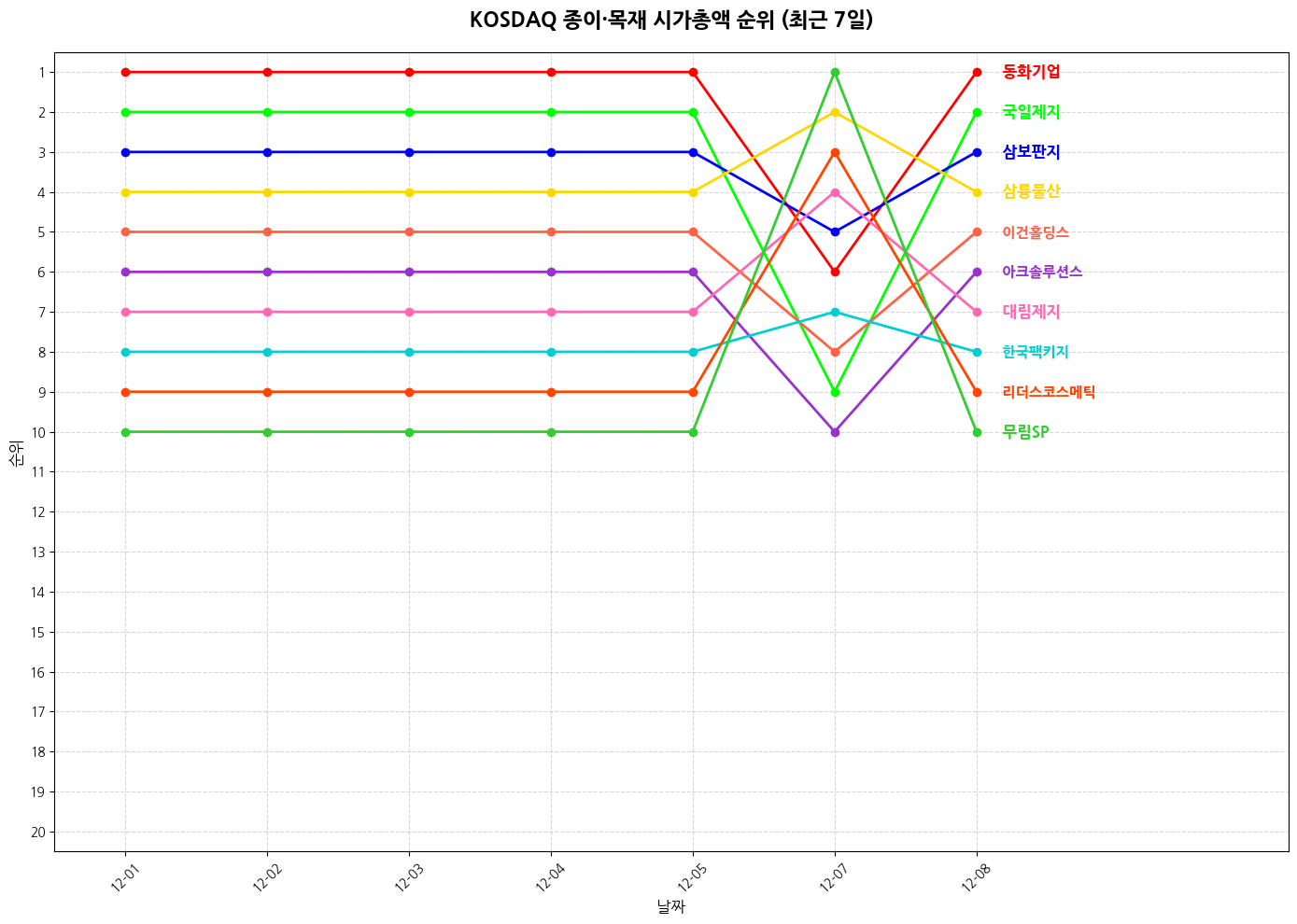 코스닥 종이·목재 시가총액 그래프