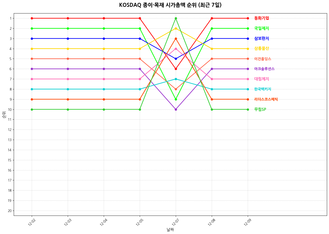 코스닥 종이·목재 시가총액 그래프