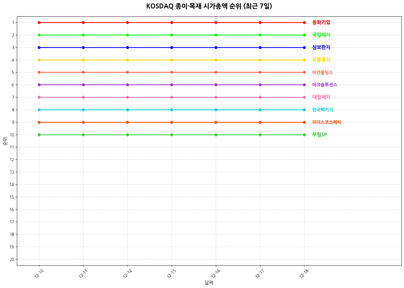 코스닥 종이·목재 시가총액 그래프