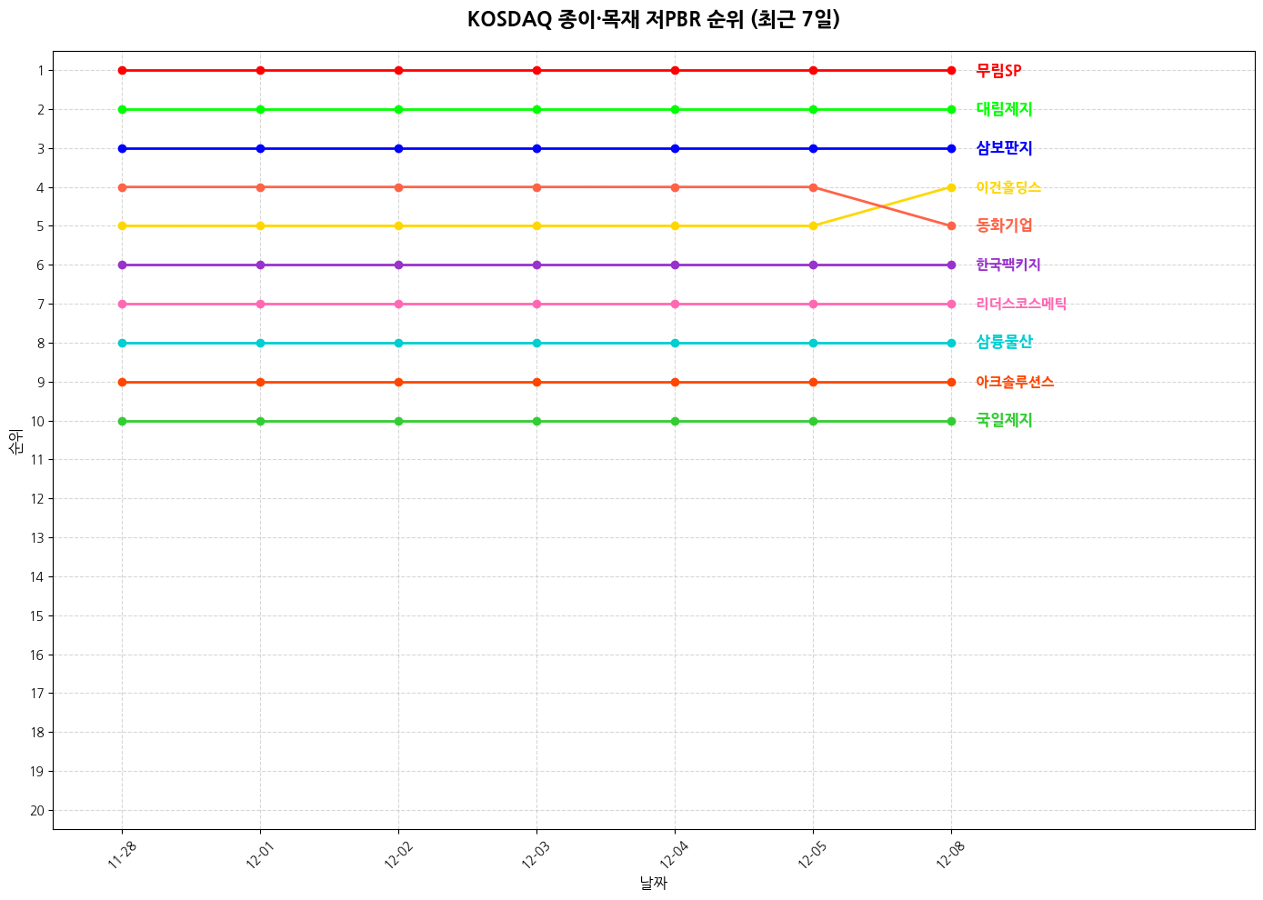 코스닥 종이·목재 저PBR 그래프