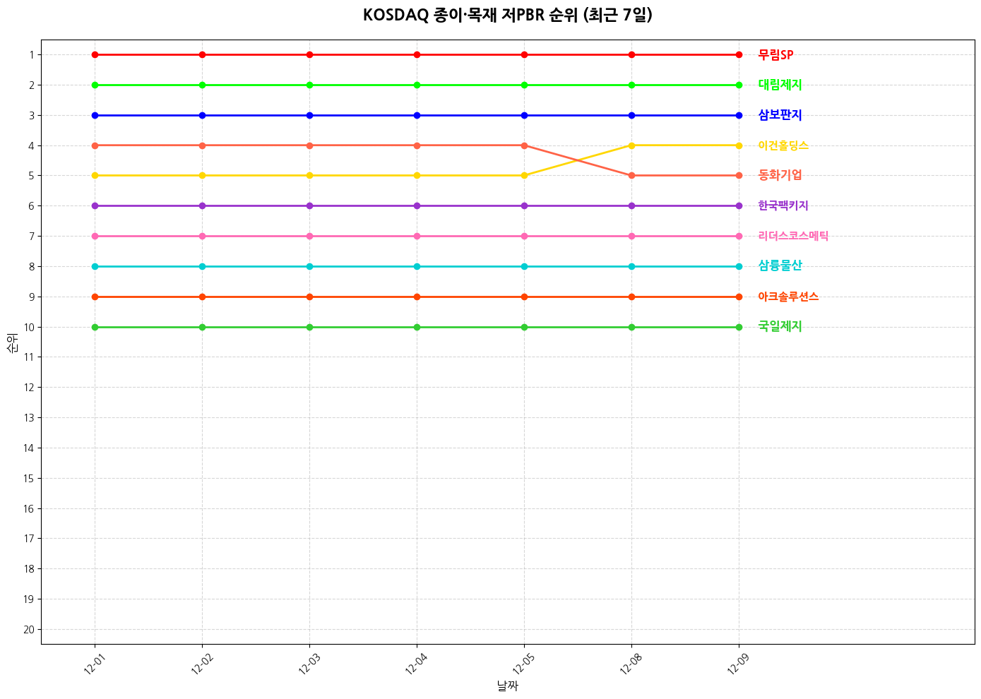 코스닥 종이·목재 저PBR 그래프