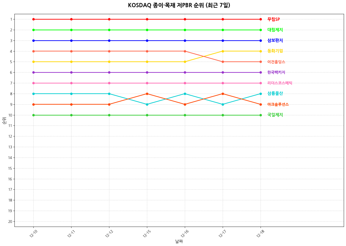 코스닥 종이·목재 저PBR 그래프