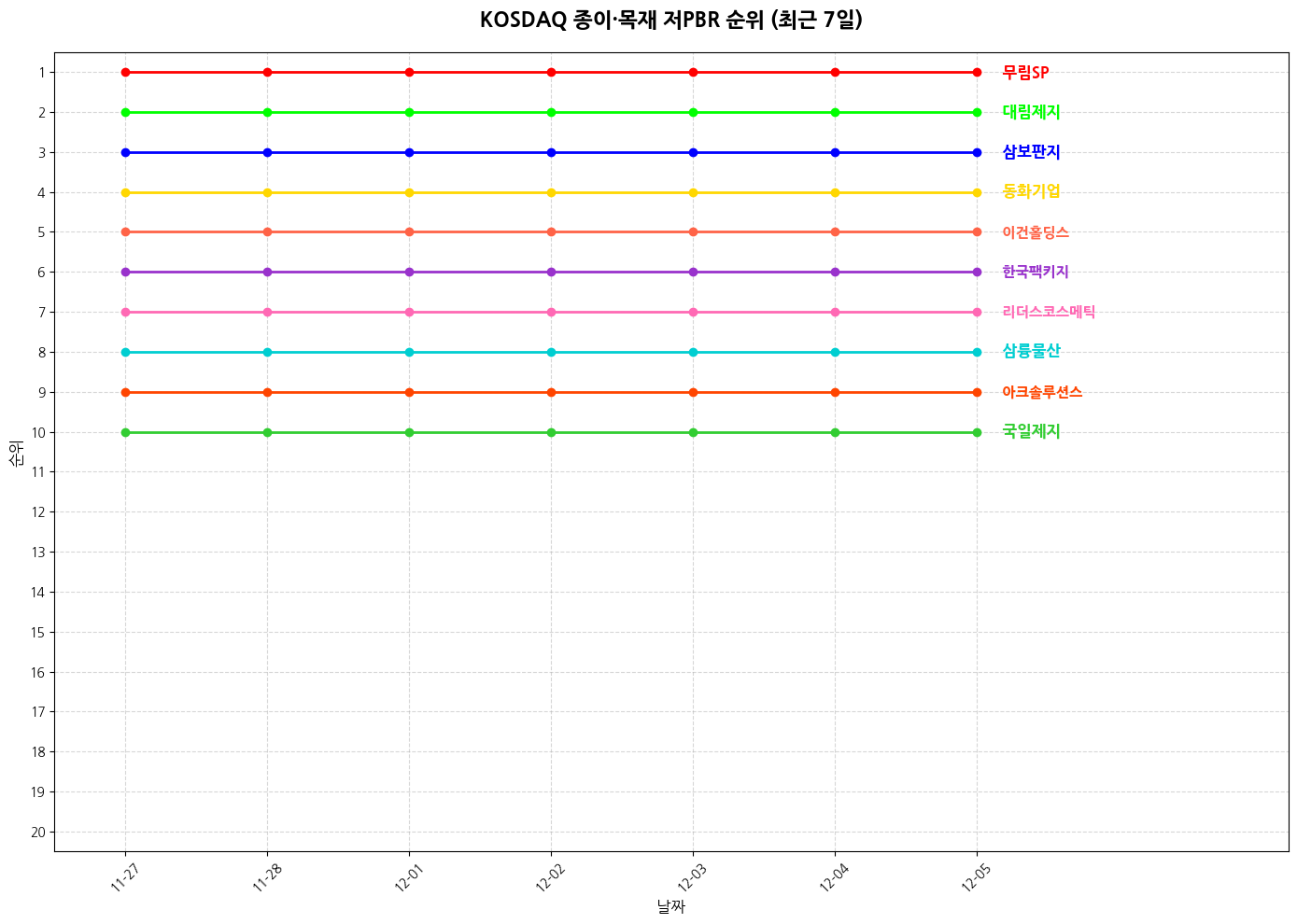 코스닥 종이·목재 저PBR 그래프