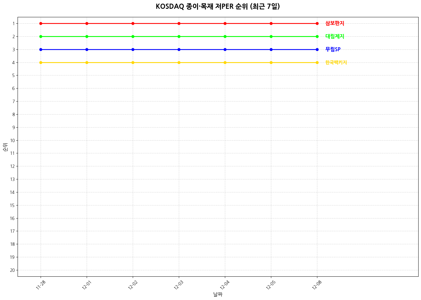 코스닥 종이·목재 저PER 그래프