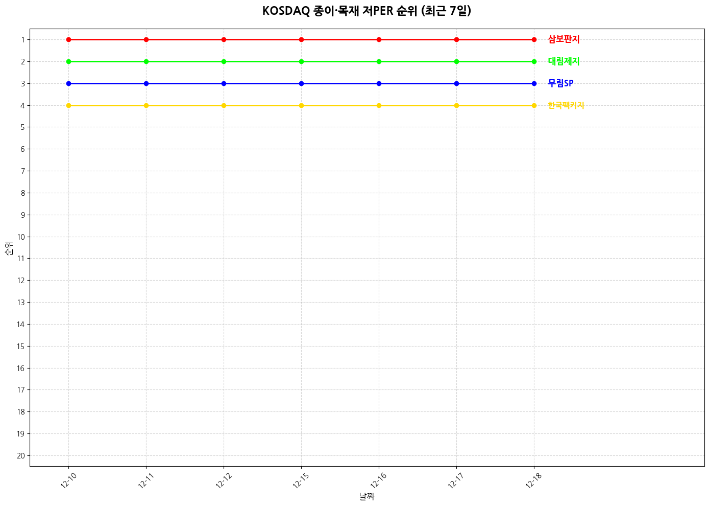 코스닥 종이·목재 저PER 그래프