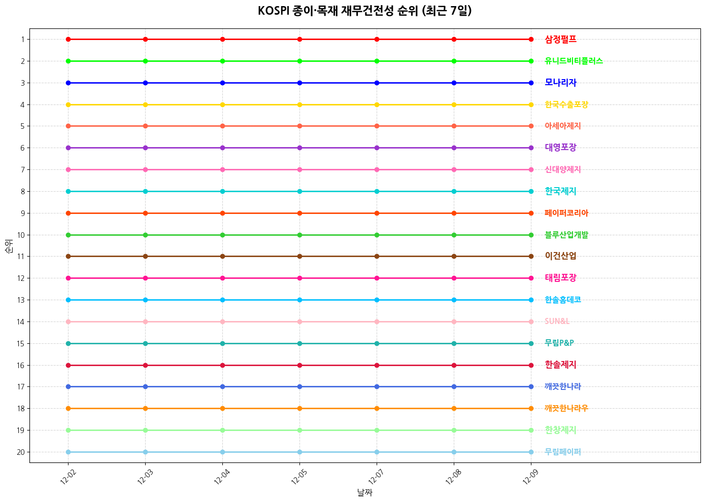 코스피 종이·목재 재무건전성 그래프